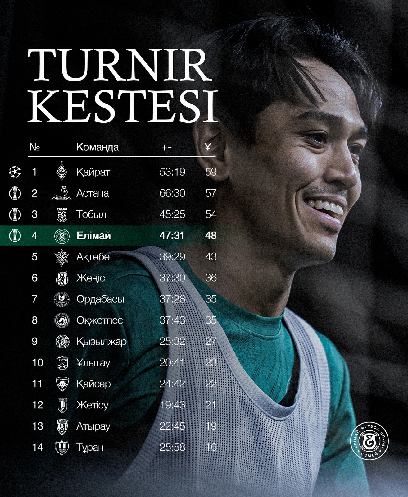 2025 жылғы футбол маусымын осылай аяқтадық

@fc_elimai