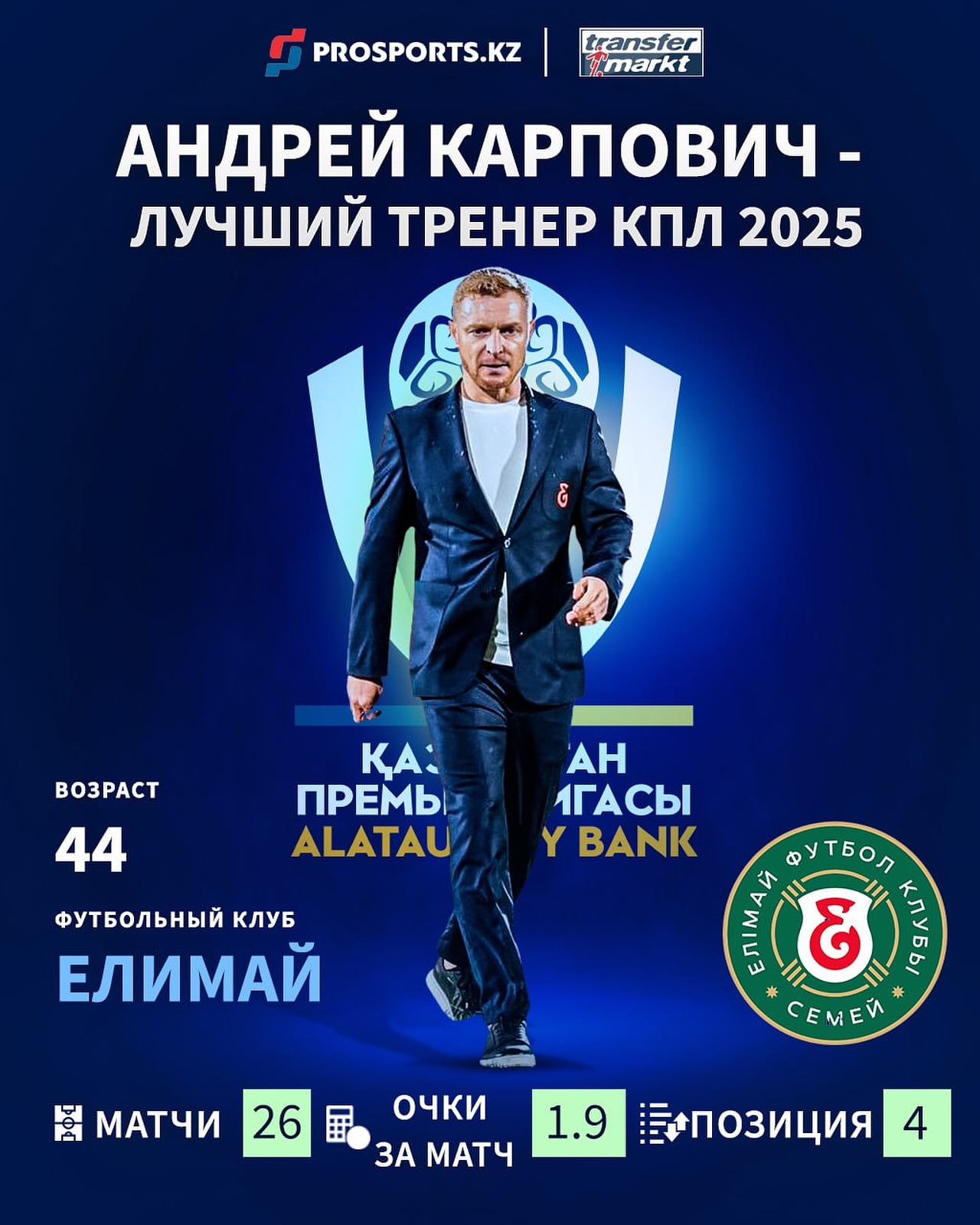 Андрей Карпович - Transfermarkt нұсқасы бойынша маусымның үздік бапкері!
Биылғы маусымда «Елімай» тұрақты ойын өрнегін көрсетіп, маусым барысында Қайратты екі рет өз алаңында да, сырт алаңда да жеңе алған жалғыз команда болды. Осылайша Семейлік ұжымды Уефа Конференциялар лигасына жетелеген бапкер ретінде тарихи қадам жасады. Бұл жетістік пен команданың өрлеу жолындағы негізгі еңбегі бас бапкеріміз Андрей Владимирович Карповичке тиесілі.
Бапкерлік қызметінде екінші жыл қатарынан команда тізгінін ұстаған Андрей Владимирович мырзаның жетекшілігімен жасылдар келесі маусымда да жоғары нәтижелерге жететініне сенімдіміз!
@fc_elimai @transfermarkt_mir_official @a.karpovich