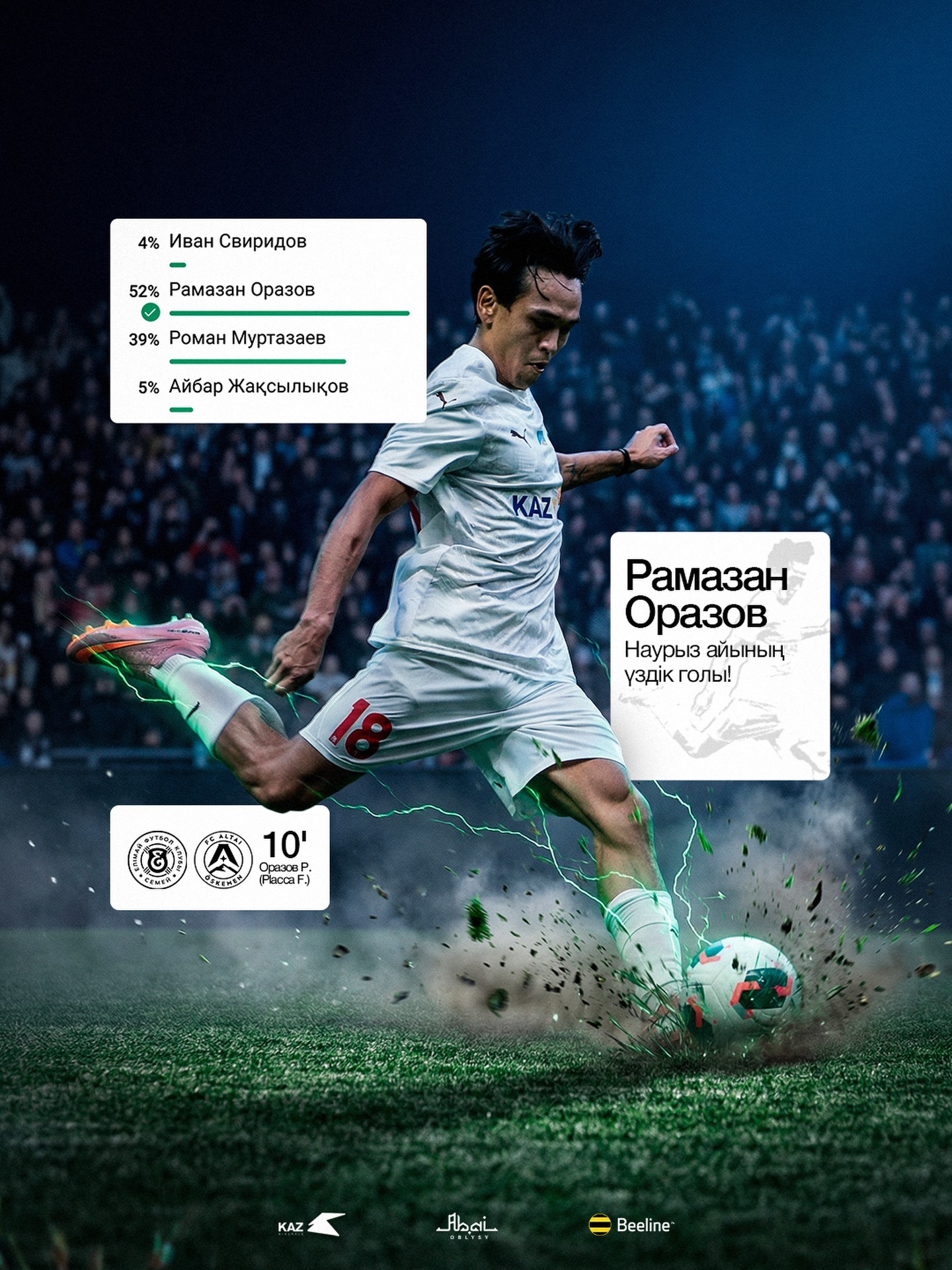 📣Рамазан Оразов Наурыз айының үздігі!
🎉Жанкүйерлердің дауыс беру нәтижесі бойынша Рамазан Оразовтың Алтай қақпасына соққан голы, Наурыз айының үздік голы атанды!
@fc_elimai @ramazanorazov