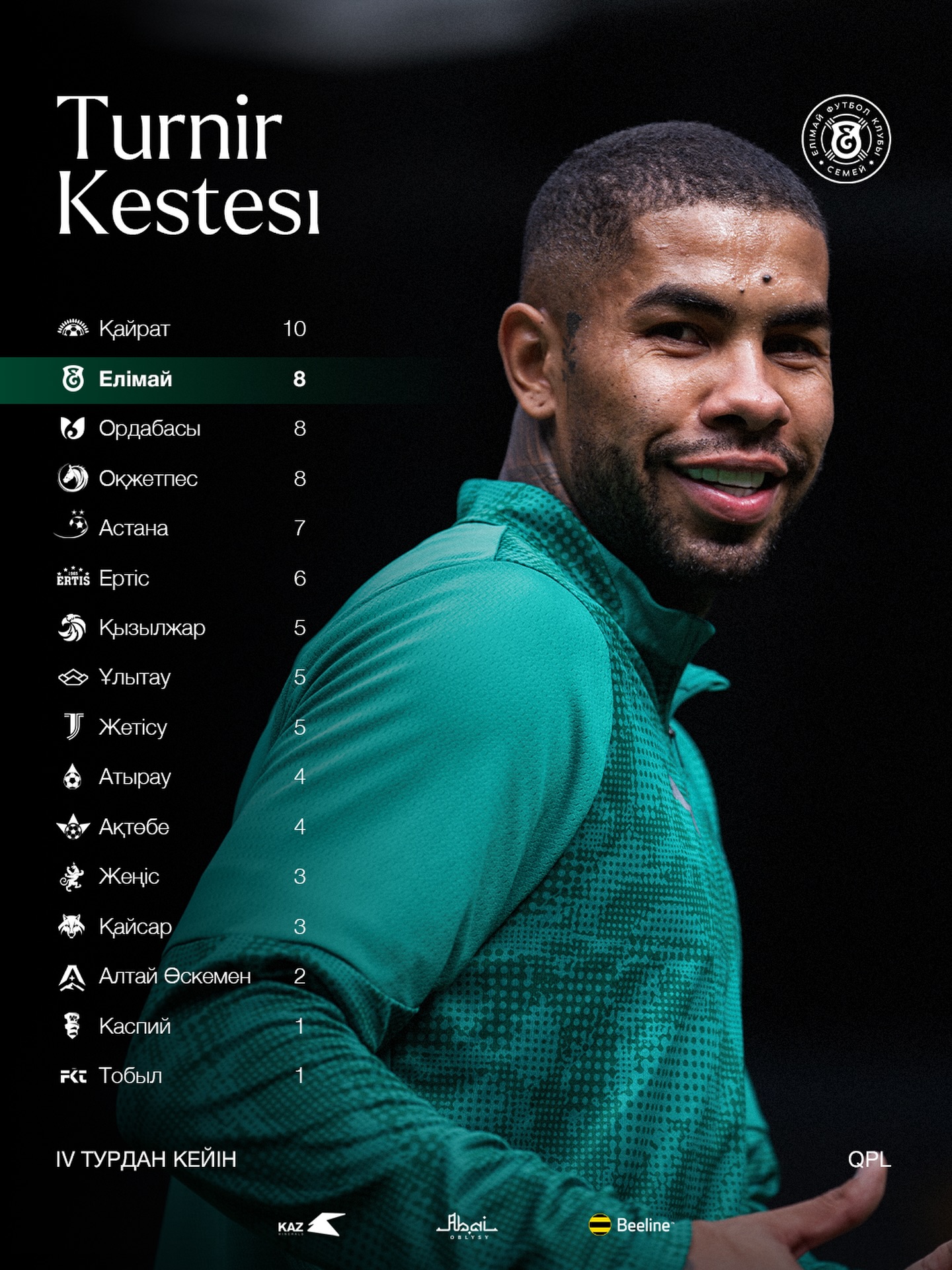 🇰🇿Қазақстан премьер лигасының төртінші турдан кейінгі турнирлік кестесі!
@fc_elimai
